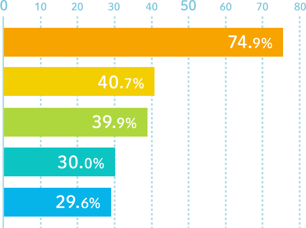 コロナ禍の中で、国内旅行をする上で不安なことは何ですか？