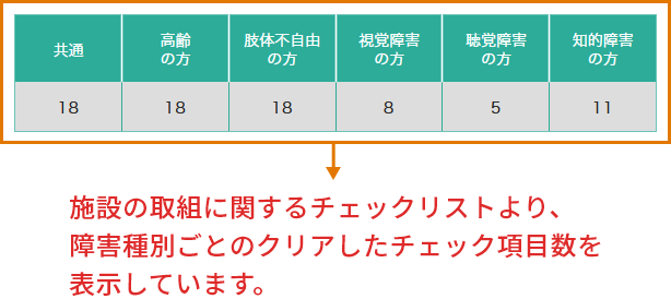 「ユニバーサルな取組への対応状況」の見方